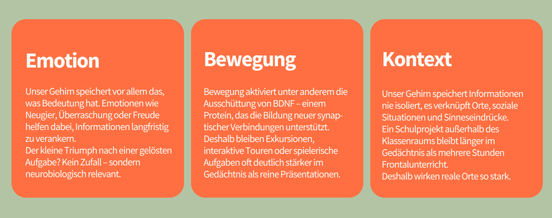 Grafik mit drei orangefarbenen Infokarten auf hellgrünem Hintergrund. Die Karten tragen die Überschriften „Emotion“, „Bewegung“ und „Kontext“ und erklären, warum Lernen durch Erlebnisse, Bewegung und reale Orte besser im Gedächtnis bleibt. Themen sind emotionale Verankerung, die Wirkung von Bewegung auf das Gehirn sowie die Bedeutung von Kontext und Sinneseindrücken beim Lernen.