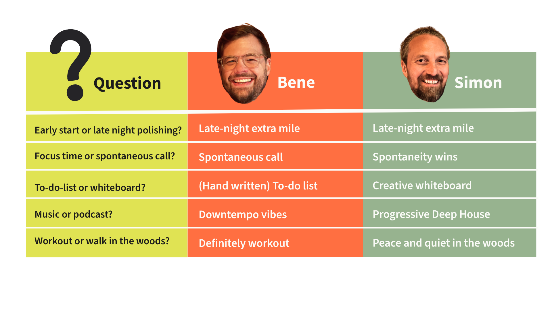 A this or that style comparison table showing Bene and Simon’s personal preferences on work-life topics like late-night productivity, music vibes, and outdoor activities.