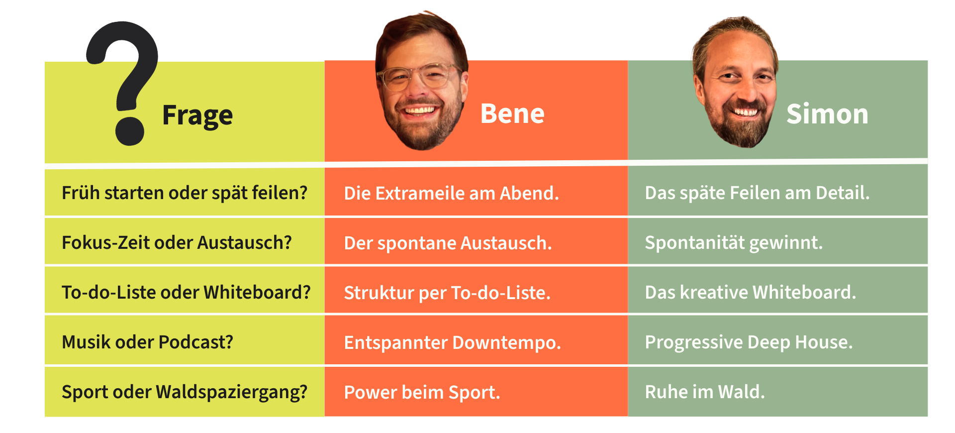 Übersicht eines schnellen Frage-Antwort Spiels mit Bene und Simon.